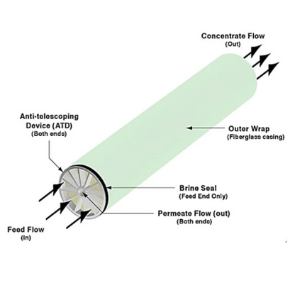 4" X 40" RO Membrane, 4040 Reverse Osmosis Window Cleaning/ RO Systems